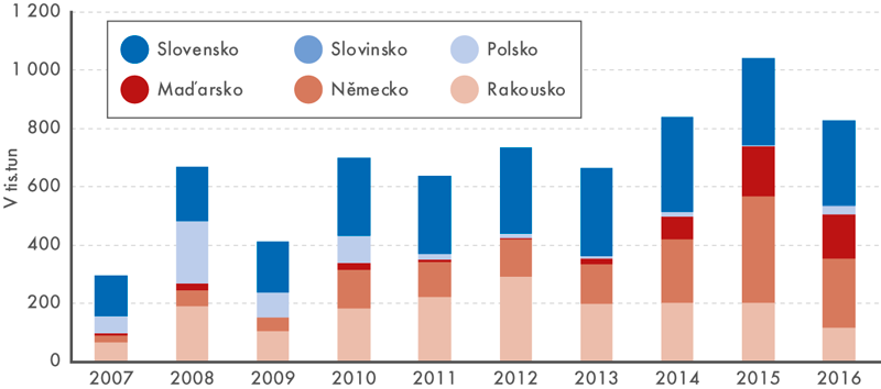 Struktura vývozů motorové nafty podle zemí, 2007–2016