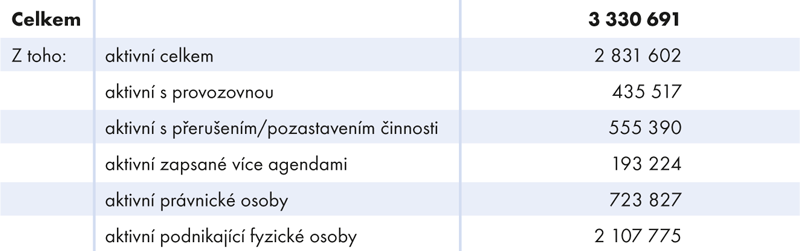 Přehled ekonomických subjektů v ROS (k 10. 8. 2017)