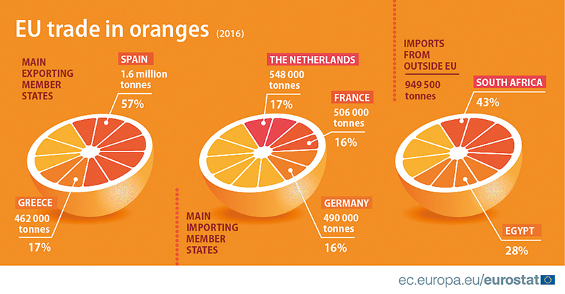 Oranges