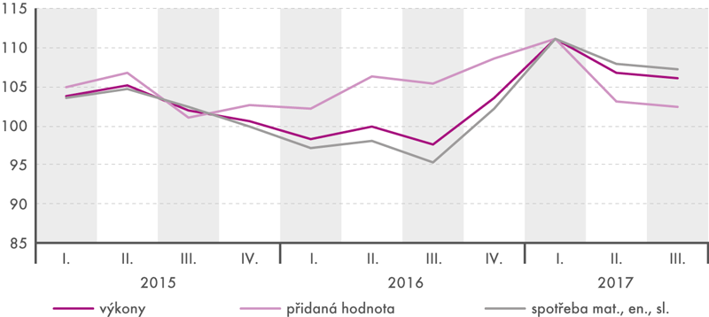 Vývoj přidané hodnoty a navazujících ukazatelů v průmyslu ve čtvrtletích 2015 až 2017 (stejné období předchozího roku = 100)