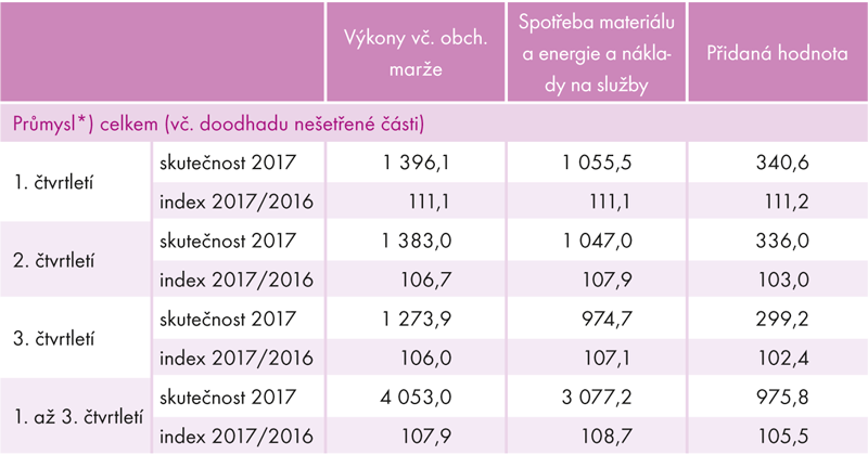 Finanční ukazatele v průmyslu 