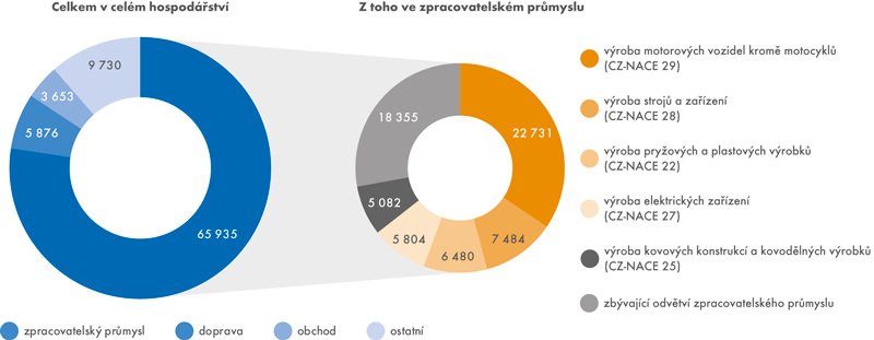 Průměrný počet osob přidělených agenturami práce v roce 2016