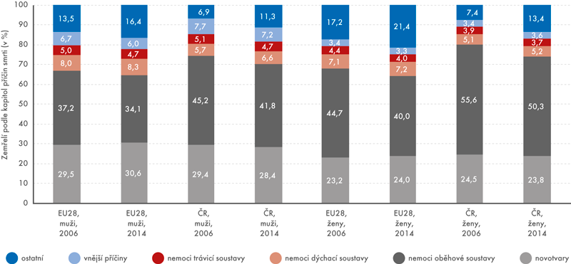 Zemřelí podle pohlaví a vybraných kapitol příčin smrti v ČR a EU28 v letech 2006 a 2014 (v %)