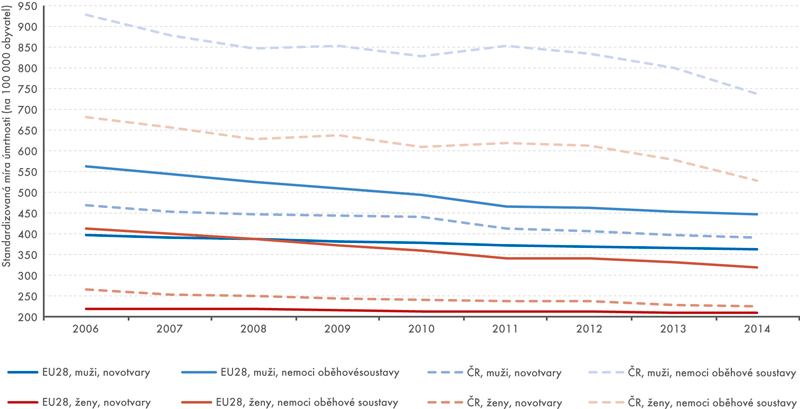 Standardizované míry úmrtnosti podle pohlaví na novotvary a nemoci oběhové soustavy v ČR a EU28 v letech 2006–2014 (na 100 tis. obyvatel)