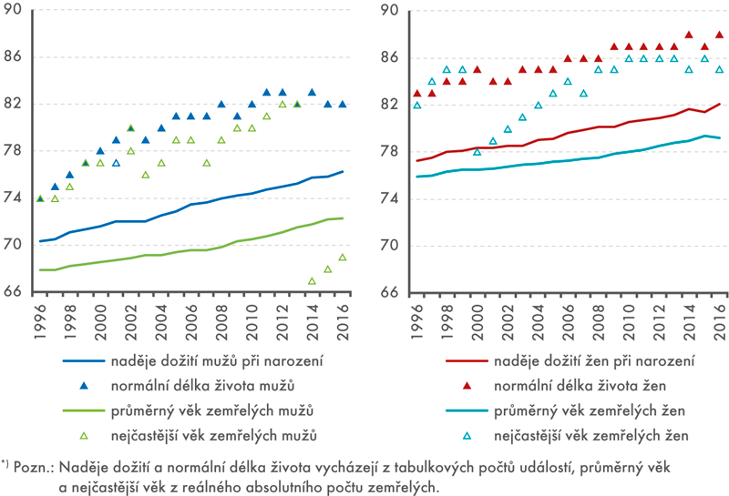 Ukazatele věkového rozložení tabulkového a reálného počtu zemřelých, 1996–2016*)