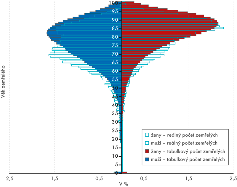 Relativní rozložení tabulkových a reálných počtů zemřelých podle pohlaví a věku v roce 2016