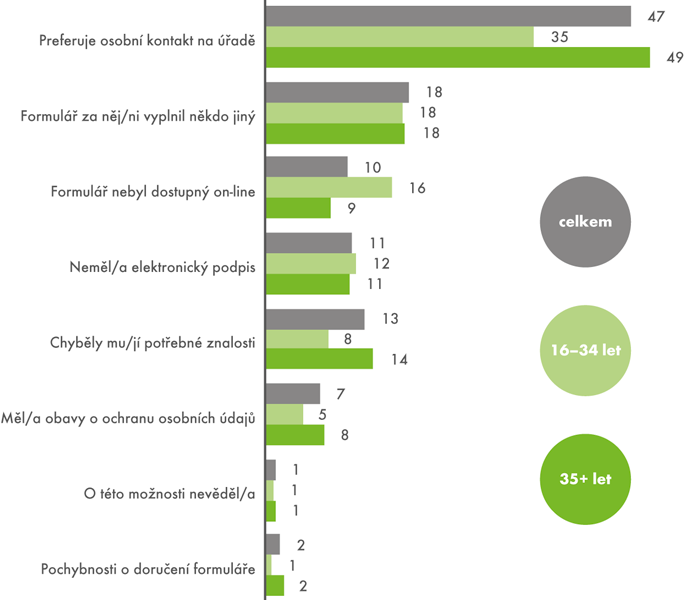 Bariéry vyplnění formuláře úřadu on-line (v % z těch, kteří formulář vyplnit potřebovali, ale neučinili tak on-line)