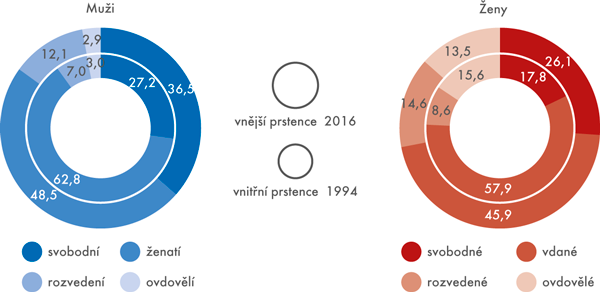 Podíly mužů a žen ve věku 15+ podle rodinného stavu v roce 1994 a v roce 2016 (v %)