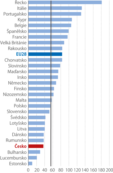 Dluh sektoru vládních institucí v EU, 2016 (% HDP)