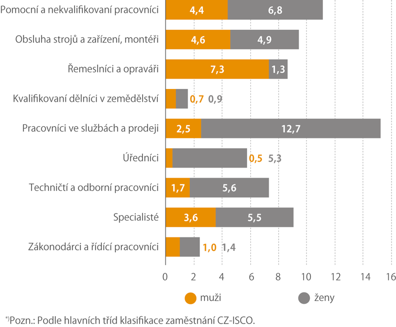 Počet*) neaktivních mužů a žen ochotných pracovat s pracovní zkušeností v posledních osmi letech, 1.–3. čtvrtletí 2017 (tis.)