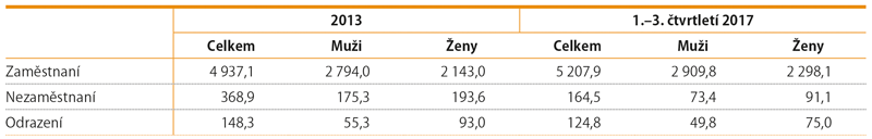 Počet zaměstnaných, nezaměstnaných a neaktivních ochotných pracovat, 2013 a 2017 (tis.)