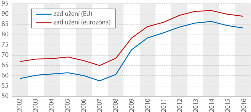 Míra zadlužení v EU a Evropské měnové unii, 2002–2016 (% HDP)