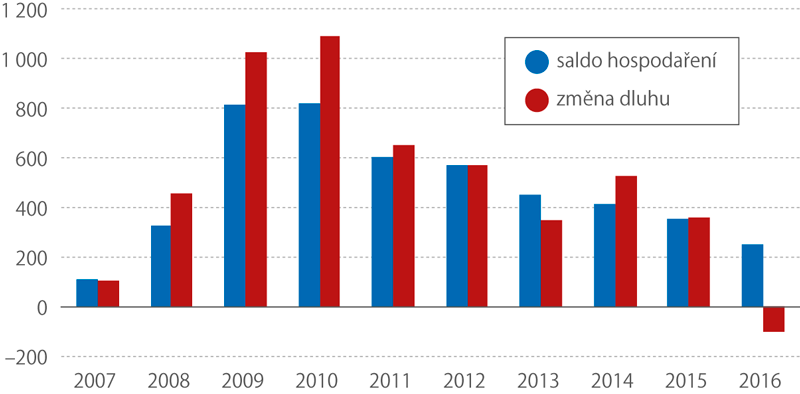 Saldo hospodaření vs. změna dluhu v EU, 2007–2016 (mld. eur)