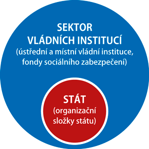 Sektor vládních institucí