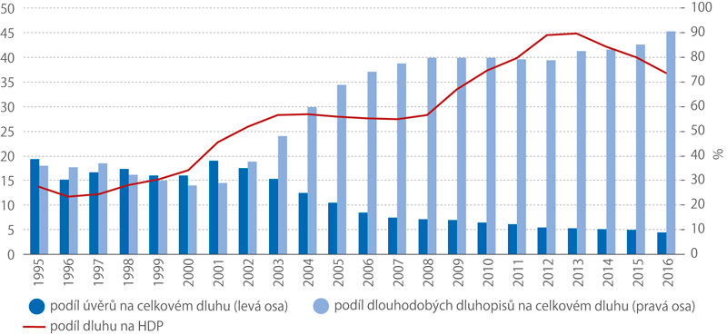 Vývoj dluhu a jeho struktury v čr, 1995–2016