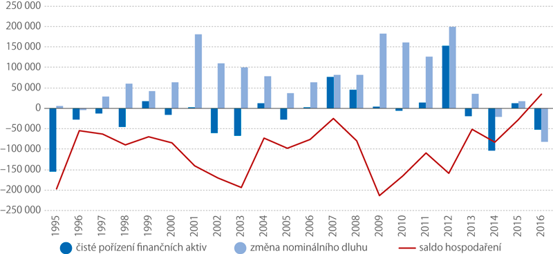 Saldo hospodaření a změna dluhu v ČR, 1995–2016