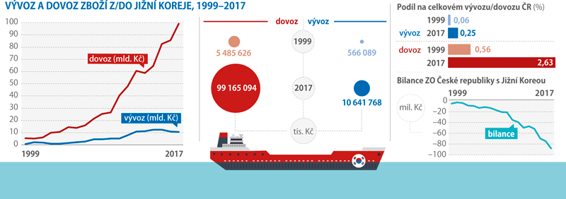 Vývoz a dovoz zboží z/do Jižní Koreje, 1999–2017