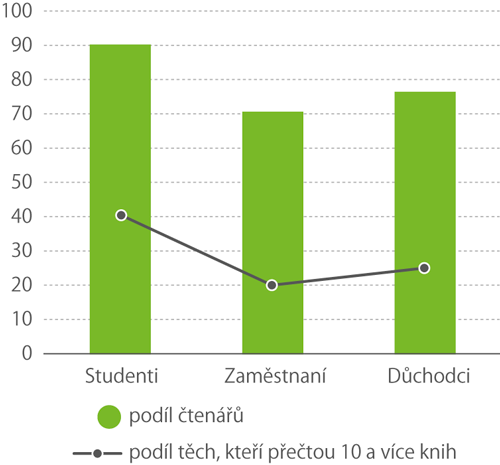 Podíl čtenářů podle ekonomického postavení ve věku 18–69 let, počet přečtených knih, 2016 (%)