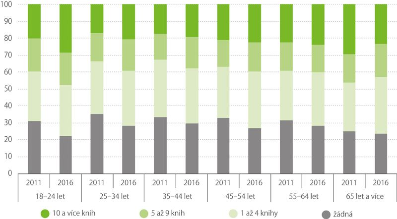 Počet přečtených knih za rok v letech 2011 a 2016 podle věkových kategorií*) 