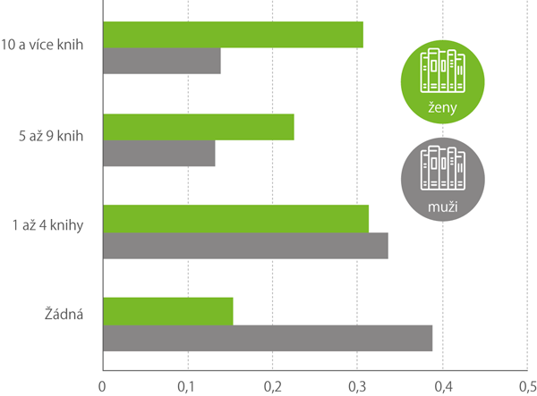 Počet přečtených knih v roce 2016 podle pohlaví*) 