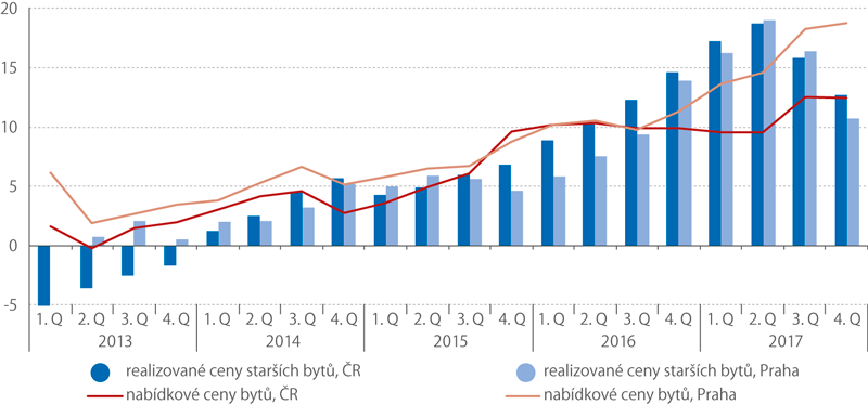 Ceny nemovitostí, 2013–2017 (%)