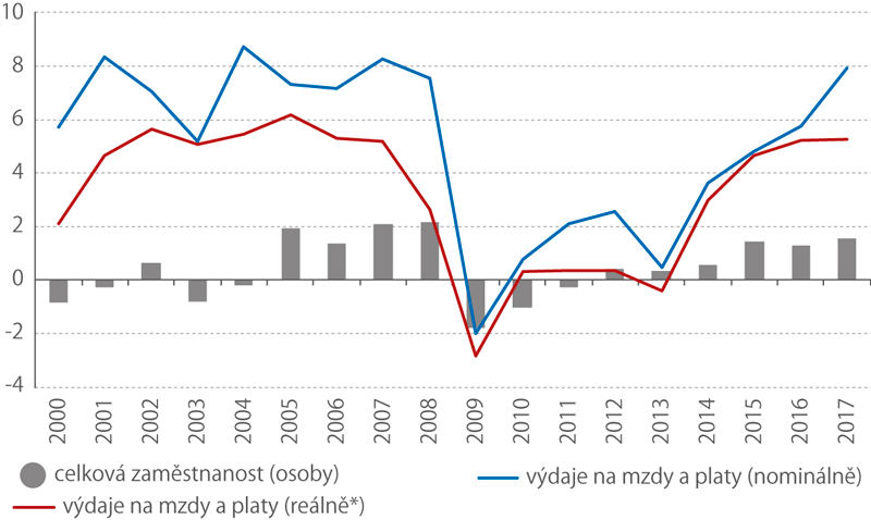 Výdaje na mzdy a platy*), celková zaměstnanost, 2000–2017 (%)