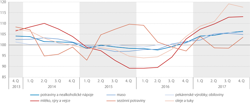 Indexy spotřebitelských cen v ČR, 4. Q 2013 – 4. Q 2017 (stejné období předchozího roku = 100, %)