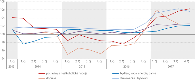 Indexy spotřebitelských cen, 4. Q 2013 – 4. Q 2017 (stejné období předchozího roku = 100, %)