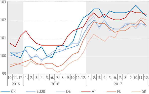 Harmonizované indexy spotřebitelských cen*) v ČR, 4. Q 2015 – 4. Q 2017 (stejné období předchozího roku = 100, %)