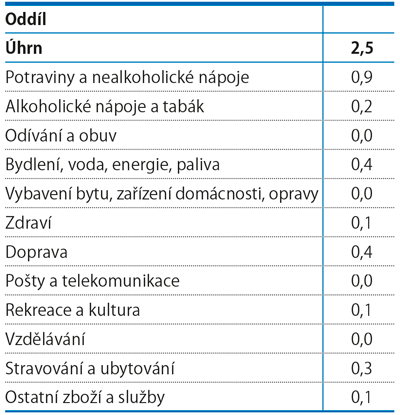 Rozklad meziroční změny indexu spotřebitelských cen, 2017 (p. b.)