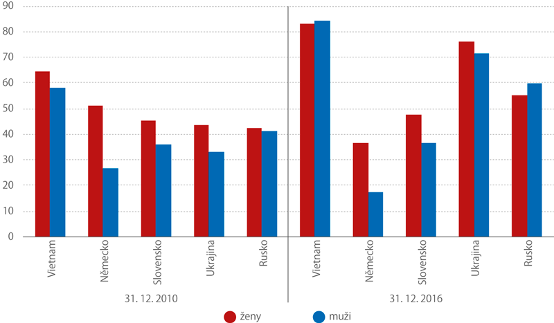 Podíl cizinců s trvalým pobytem ze všech cizinců podle pohlaví (%)