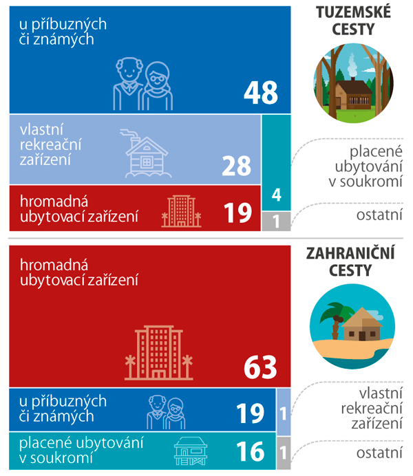 Struktura cest podle druhu ubytování, 2017 (%)