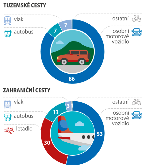 Struktura cest podle způsobu dopravy, 2017 (%)