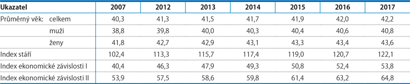 Ukazatele věkového složení, 2007–2017 (k 31. 12.) 