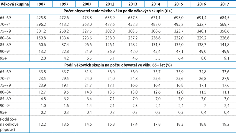 Počet a podíl obyvatel seniorského věku, 1987–2017 (k 31. 12.)