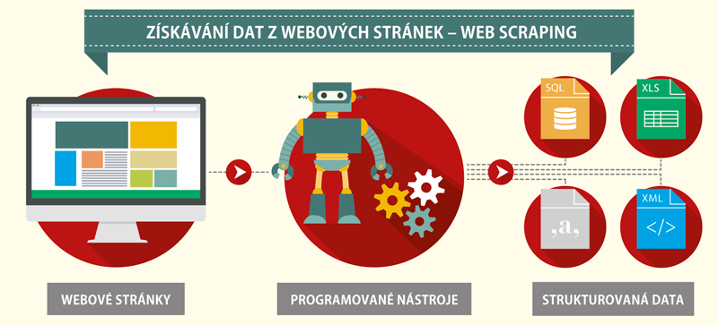 získávání dat z webových stránek – web scraping