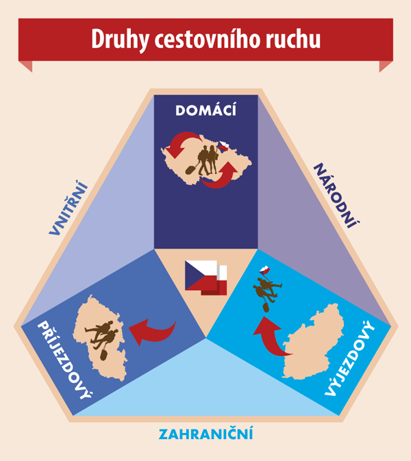 Druhy cestovního ruchu