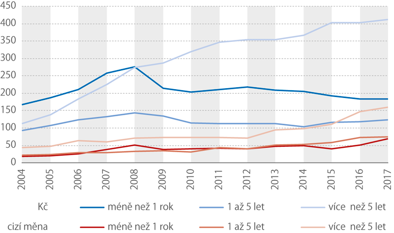 Úvěry a pohledávky nefinančních podniků (podle splatnosti, stav ke konci roku, mld. Kč)