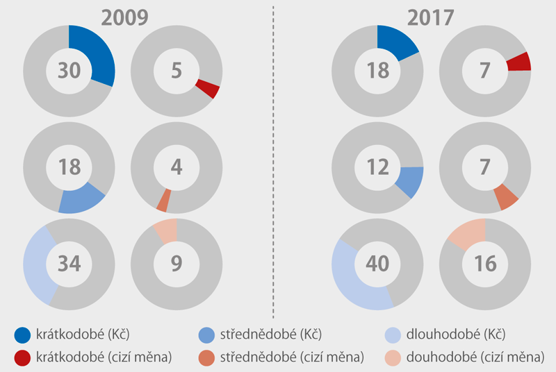 Složení úvěrů a pohledávek nefinančních podniků, 2009 a 2017 (%)