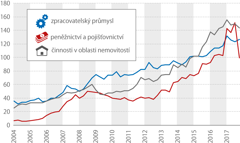 Úvěry v cizí měně podle vybraných odvětví (mld. Kč)