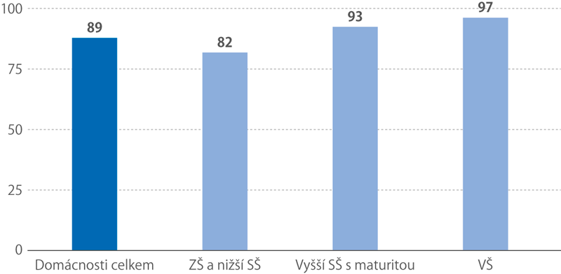 Podíl domácností s bankovním účtem podle vzdělání osoby v čele domácnosti, 2016 (%)