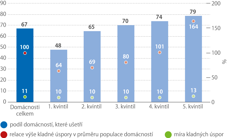 Podíl domácností s měsíční úsporou podle kvintilů a čistých příjmů na osobu, 2016 (%)