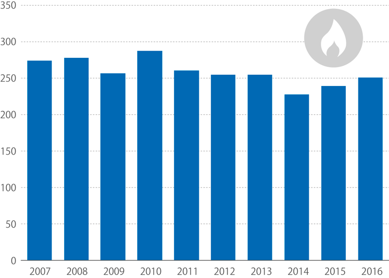 Konečná spotřeba zemního plynu, 2007–2016 (tis. TJ)