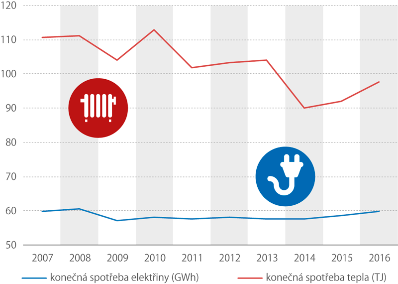 konečná spotřeba elektřiny a tepla, 2007–2016 (tis.)