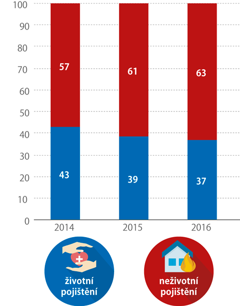 Podíl PHP životního a neživotního pojištění na PHP*) celkem (%) 