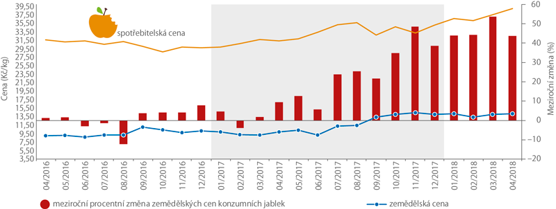 Ceny konzumních jablek na českém trhu, duben 2016 – duben 2018