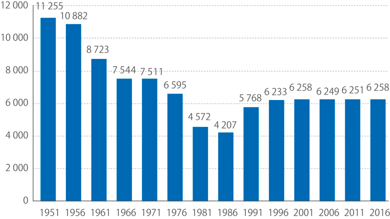 Vývoj počtu obcí*) po roce 1950