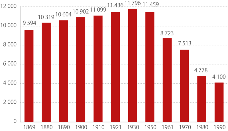 Vývoj počtu obcí*) v letech 1869–1990