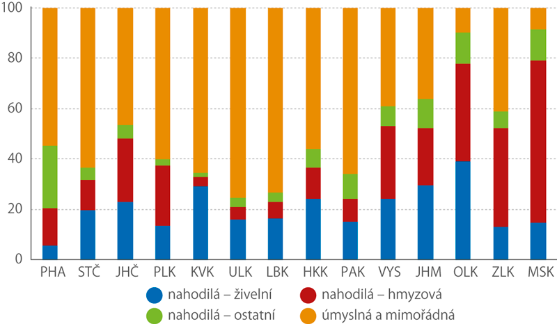 Struktura těžby dřeva z hlediska vlivu nahodilé těžby v roce 2017 (%)