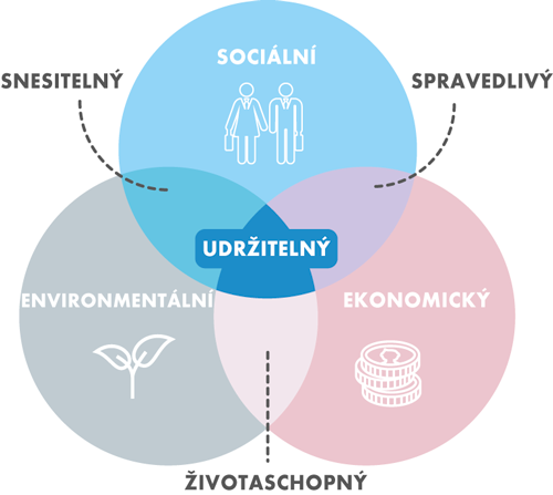 Pilíře udržitelného rozvoje